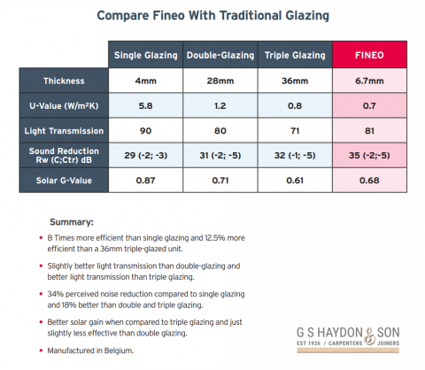 Slim units of normal double glazing.